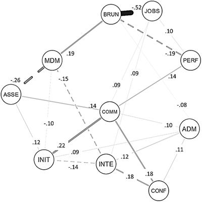 Assessing key soft skills in organizational contexts: development and validation of the multiple soft skills assessment tool